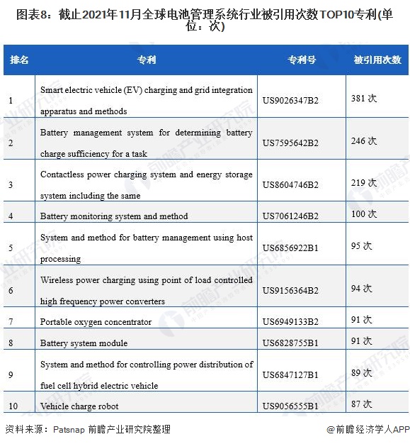 图表8：截止2021年11月全球电池管理系统行业被引用次数TOP10专利(单位：次)