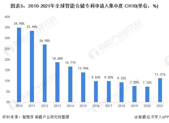 图表5：2010-2021年全球智能仓储专利申请人集中度-CR10(单位：%)