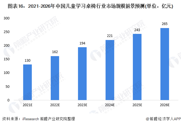 图表16：2021-2026年中国儿童学习桌椅行业市场规模前景预测(单位：亿元)