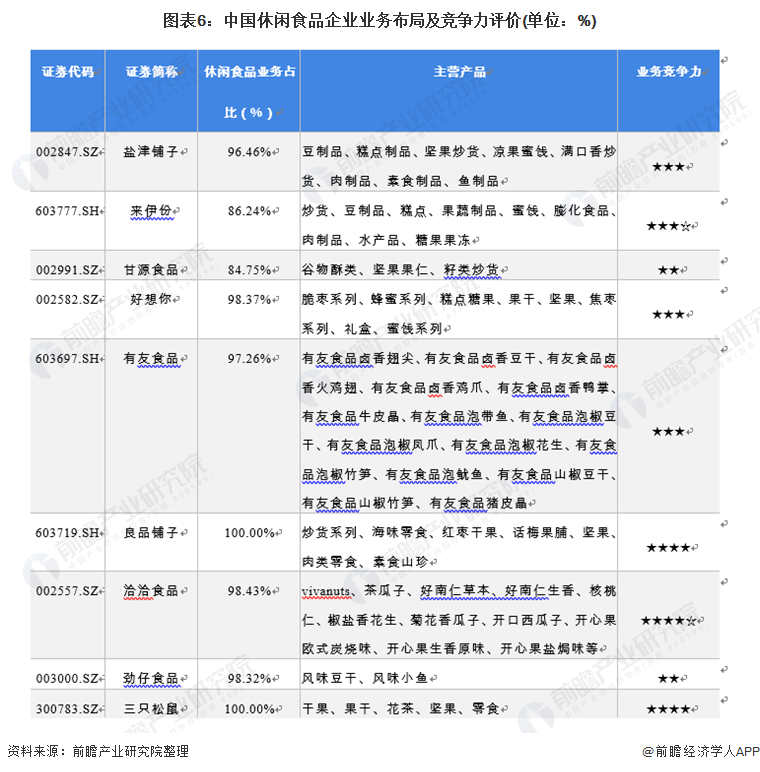 图表6：中国休闲食品企业业务布局及竞争力评价(单位：%)