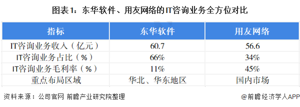 图表1：东华软件、用友网络的IT咨询业务全方位对比