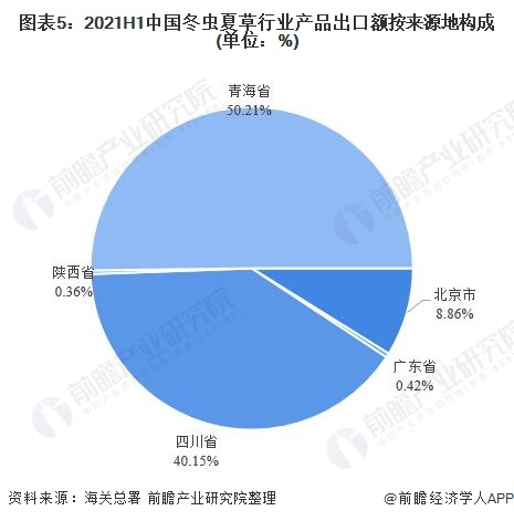 图表5：2021H1中国冬虫夏草行业产品出口额按来源地构成(单位：%)