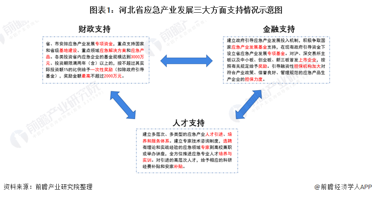 图表1：河北省应急产业发展三大方面支持情况示意图