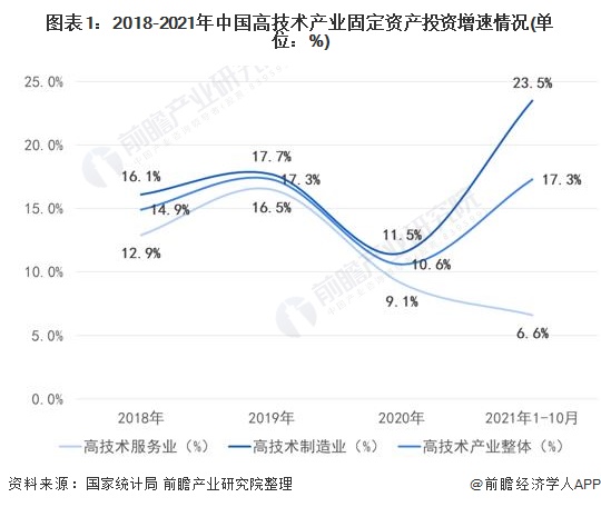 图表1：2018-2021年中国高技术产业固定资产投资增速情况(单位：%)