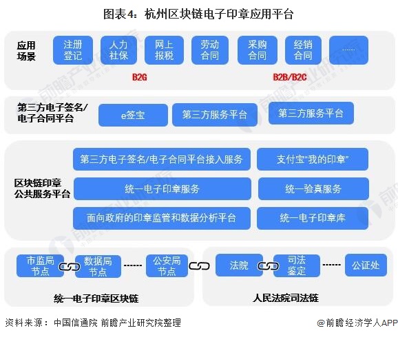 图表4：杭州区块链电子印章应用平台