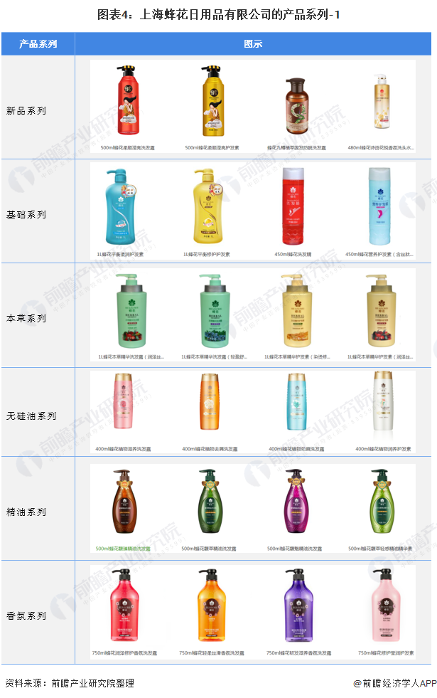 图表4：上海蜂花日用品有限公司的产品系列-1