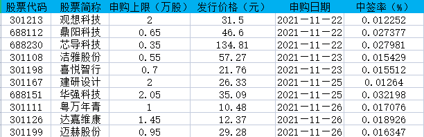 一周3