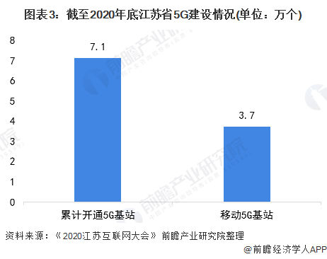 图表3：截至2020年底江苏省5G建设情况(单位：万个)