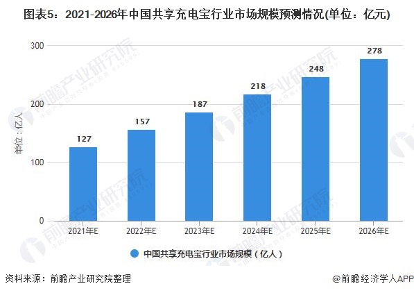 图表5：2021-2026年中国共享充电宝行业市场规模预测情况(单位：亿元)