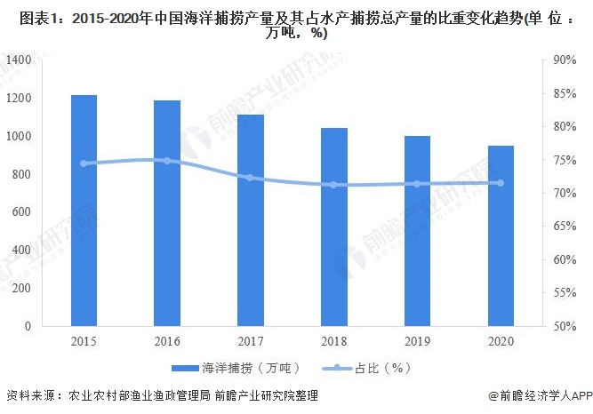 图表1：2015-2020年中国海洋捕捞产量及其占水产捕捞总产量的比重变化趋势(单位：万吨，%)