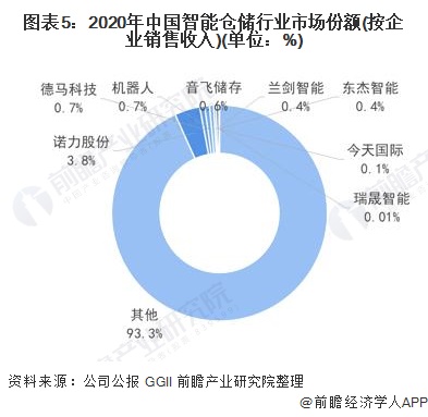 图表5：2020年中国智能仓储行业市场份额(按企业销售收入)(单位：%)