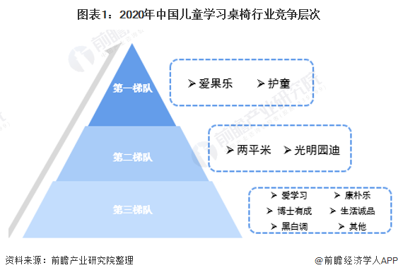 图表1：2020年中国儿童学习桌椅行业竞争层次