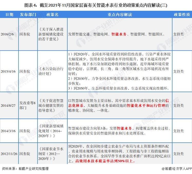 图表4：截至2021年11月国家层面有关智能水表行业的政策重点内容解读(三)