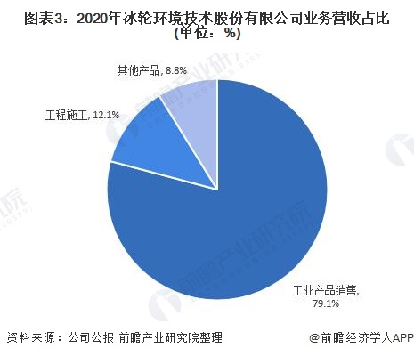 图表3：2020年冰轮环境技术股份有限公司业务营收占比(单位：%)
