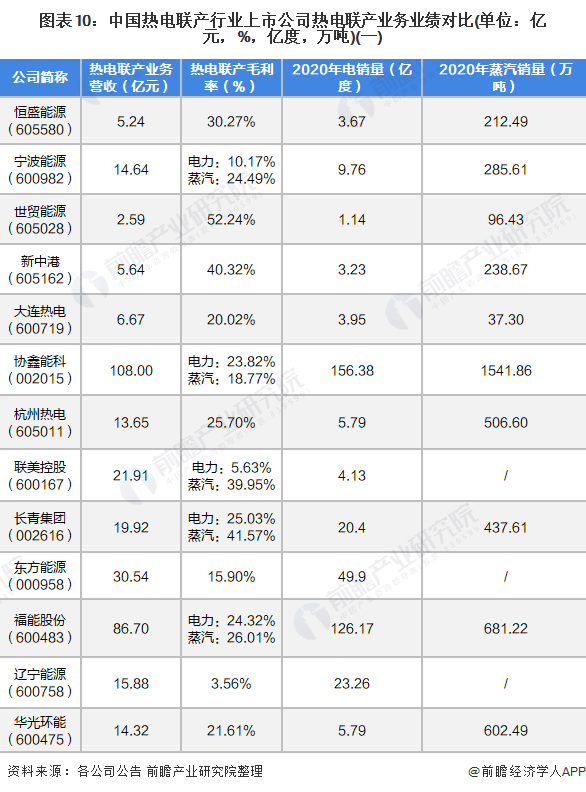 图表10：中国热电联产行业上市公司热电联产业务业绩对比(单位：亿元，%，亿度，万吨)(一)