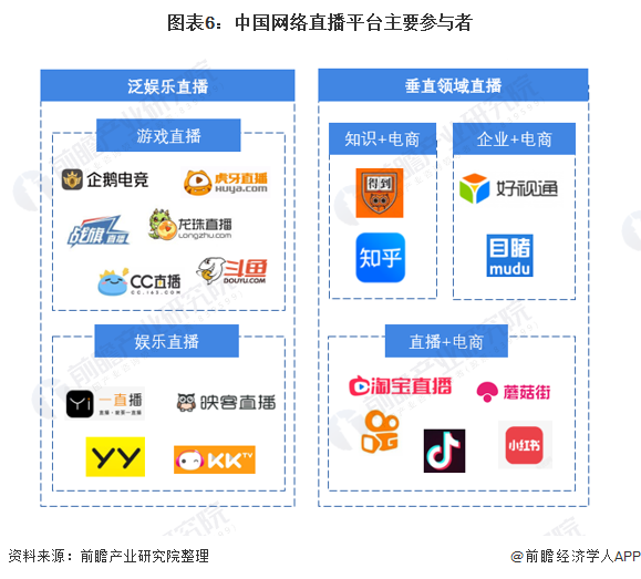 图表6：中国网络直播平台主要参与者