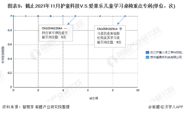 图表9：截止2021年11月护童科技V.S.爱果乐儿童学习桌椅重点专利(单位：次)