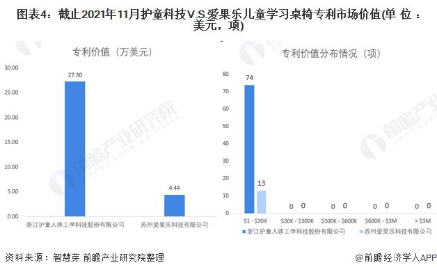 图表4：截止2021年11月护童科技V.S.爱果乐儿童学习桌椅专利市场价值(单位：美元，项)