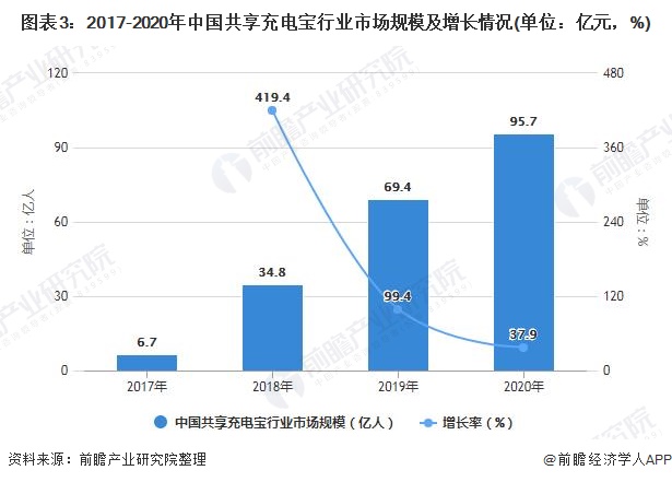 图表3：2017-2020年中国共享充电宝行业市场规模及增长情况(单位：亿元，%)