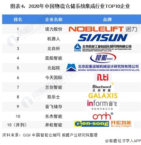 图表4：2020年中国物流仓储系统集成行业TOP10企业