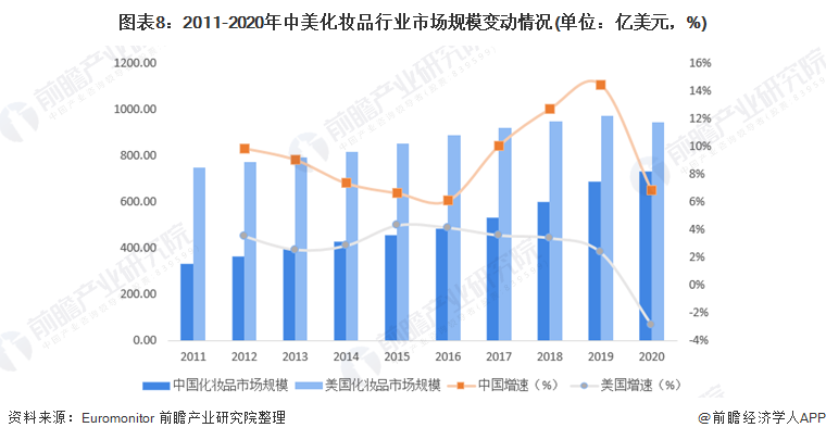 图表8：2011-2020年中美化妆品行业市场规模变动情况(单位：亿美元，%)