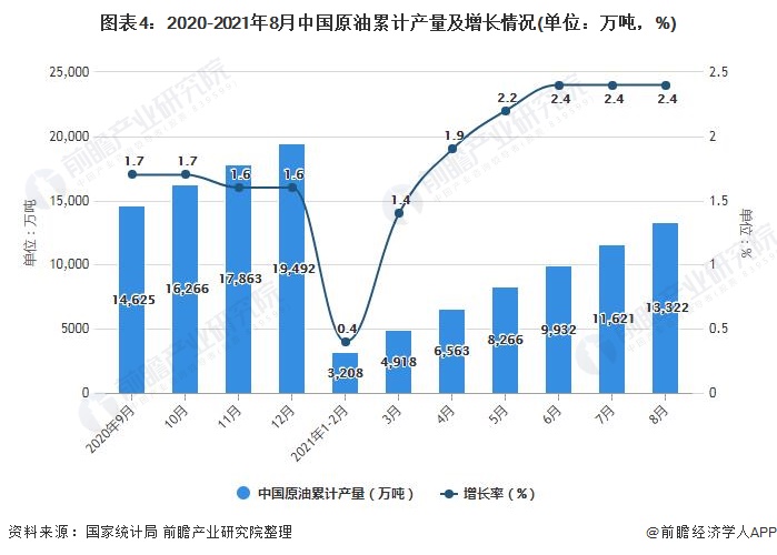 图表4：2020-2021年8月中国原油累计产量及增长情况(单位：万吨，%)