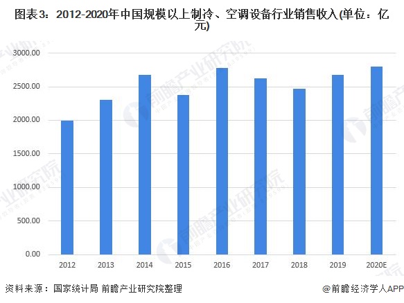 图表3：2012-2020年中国规模以上制冷、空调设备行业销售收入(单位：亿元)