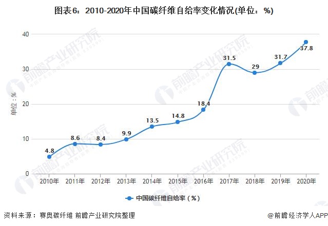 图表6：2010-2020年中国碳纤维自给率变化情况(单位：%)