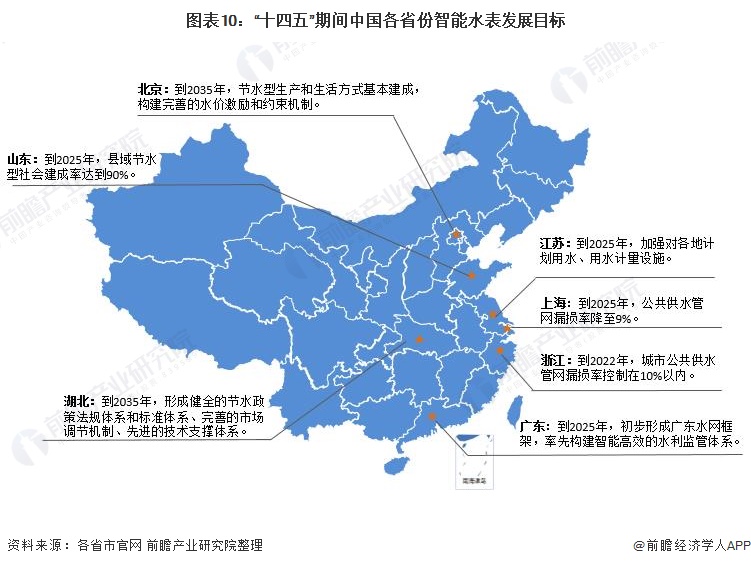 图表10：“十四五”期间中国各省份智能水表发展目标