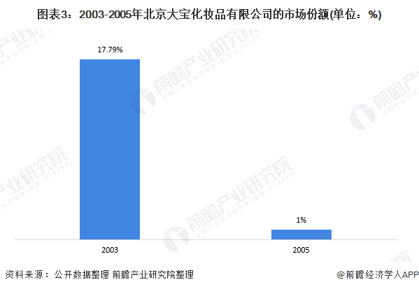 图表3：2003-2005年北京大宝化妆品有限公司的市场份额(单位：%)