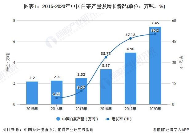 JN江南体育2021年中国白茶行业市场供需现状及发展前景分析 技术进步和健康理念(图1)