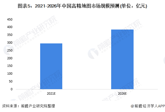 图表5：2021-2026年中国高精地图市场规模预测(单位：亿元)