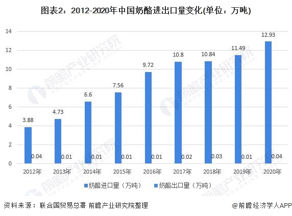 图表2：2012-2020年中国奶酪进出口量变化(单位：万吨)