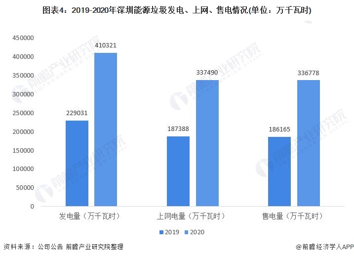 图表4：2019-2020年深圳能源垃圾发电、上网、售电情况(单位：万千瓦时)