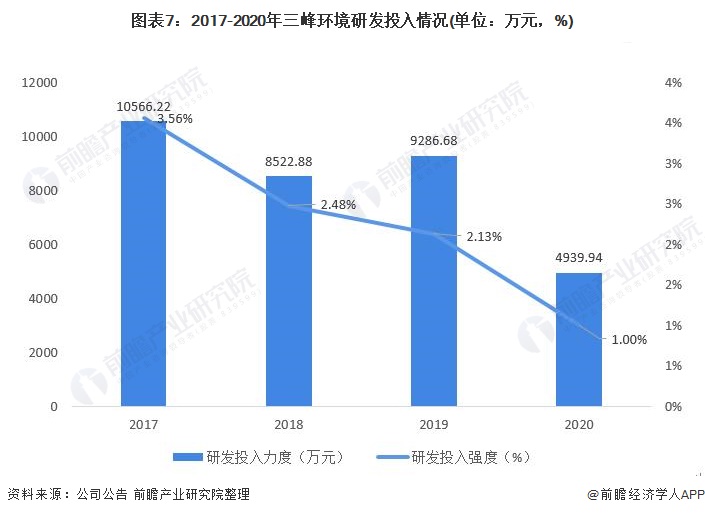 图表7：2017-2020年三峰环境研发投入情况(单位：万元，%)