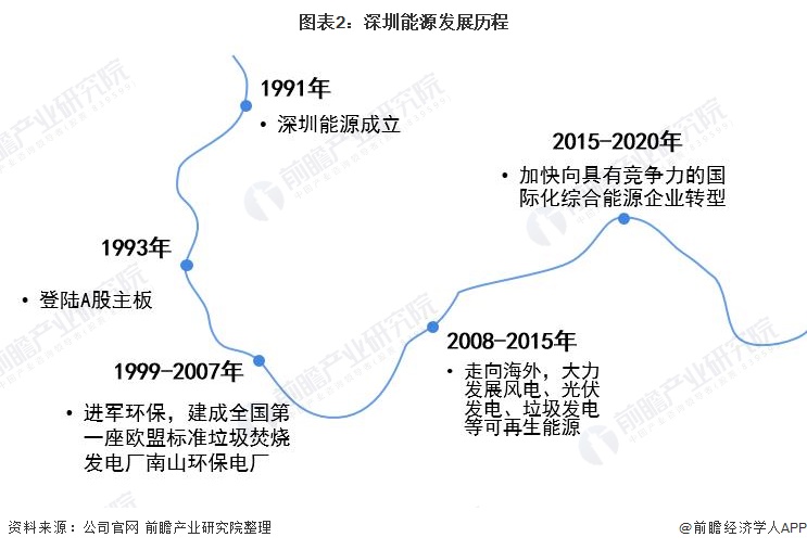 图表2：深圳能源发展历程