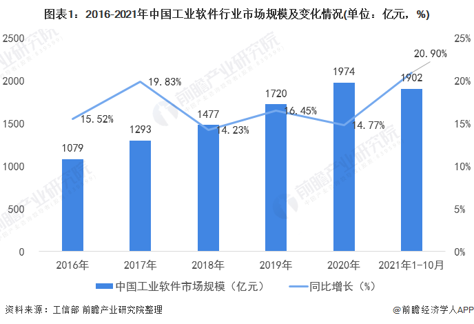 图表1：2016-2021年中国工业软件行业市场规模及变化情况(单位：亿元，%)
