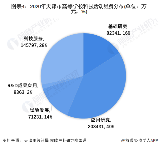 图表4：2020年天津市高等学校科技活动经费分布(单位：万元，%)
