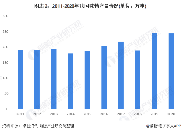 图表2：2011-2020年我国味精产量情况(单位：万吨)