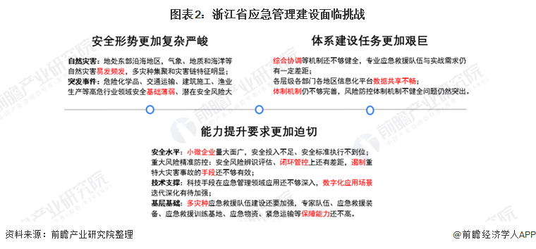 图表2：浙江省应急管理建设面临挑战