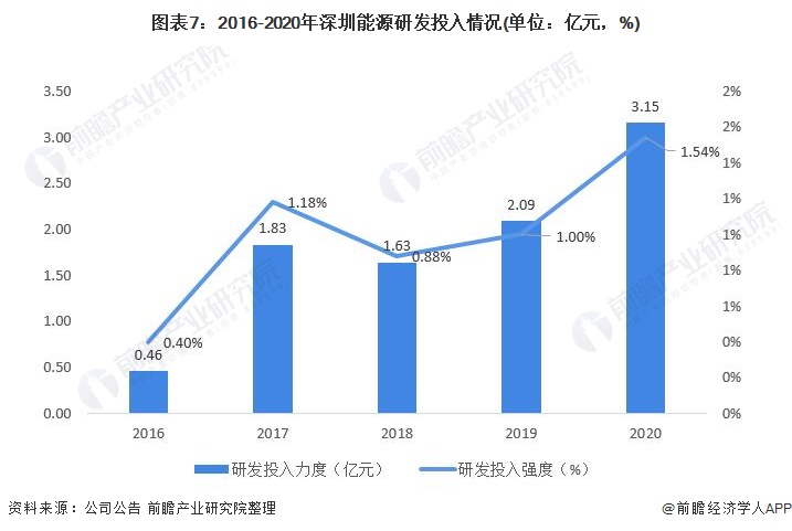 图表7：2016-2020年深圳能源研发投入情况(单位：亿元，%)