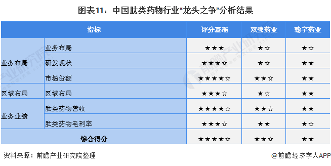 圖表11：中國肽類藥物行業(yè)“龍頭之爭”分析結(jié)果