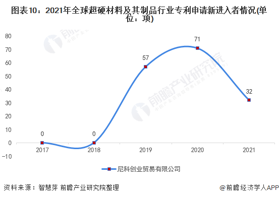 圖表10：2021年全球超硬材料及其制品行業(yè)專利申請新進入者情況(單位：項)