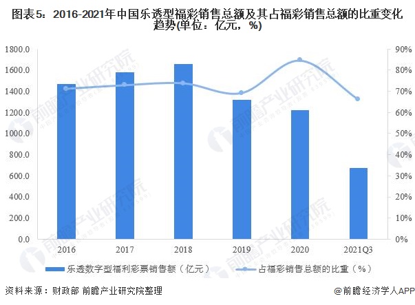 图表5：2016-2021年中国乐透型福彩销售总额及其占福彩销售总额的比重变化趋势(单位：亿元，%)