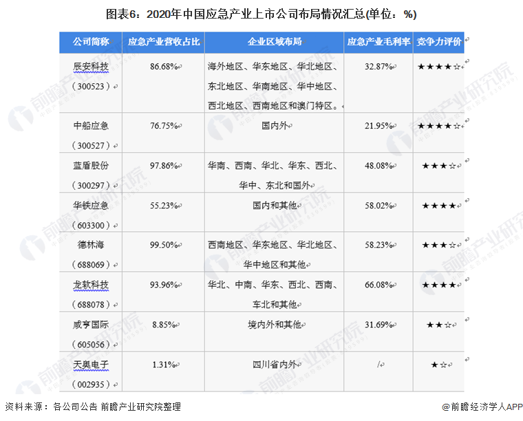 图表6：2020年中国应急产业上市公司布局情况汇总(单位：%)