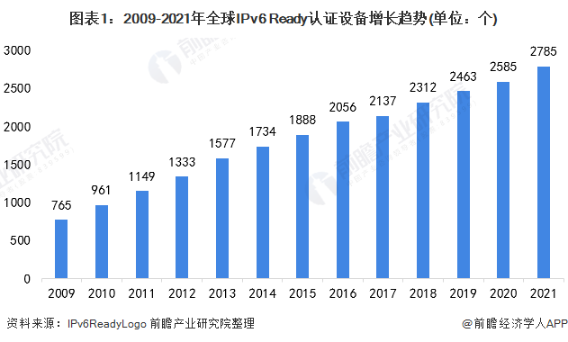 图表1：2009-2021年全球IPv6 Ready认证设备增长趋势(单位：个)