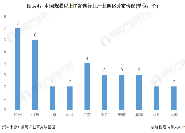 图表4：中国规模以上IT咨询行业产业园区分布情况(单位：个)