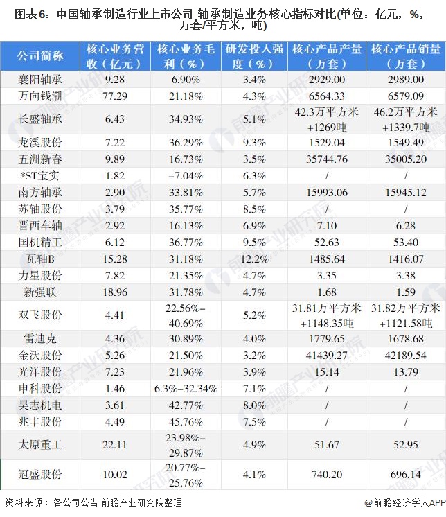 图表6：中国轴承制造行业上市公司-轴承制造业务核心指标对比(单位：亿元，%，万套/平方米，吨)