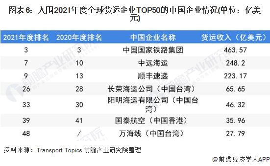 图表6：入围2021年度全球货运企业TOP50的中国企业情况(单位：亿美元)