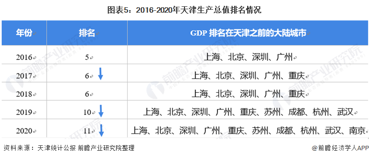 图表5：2016-2020年天津生产总值排名情况